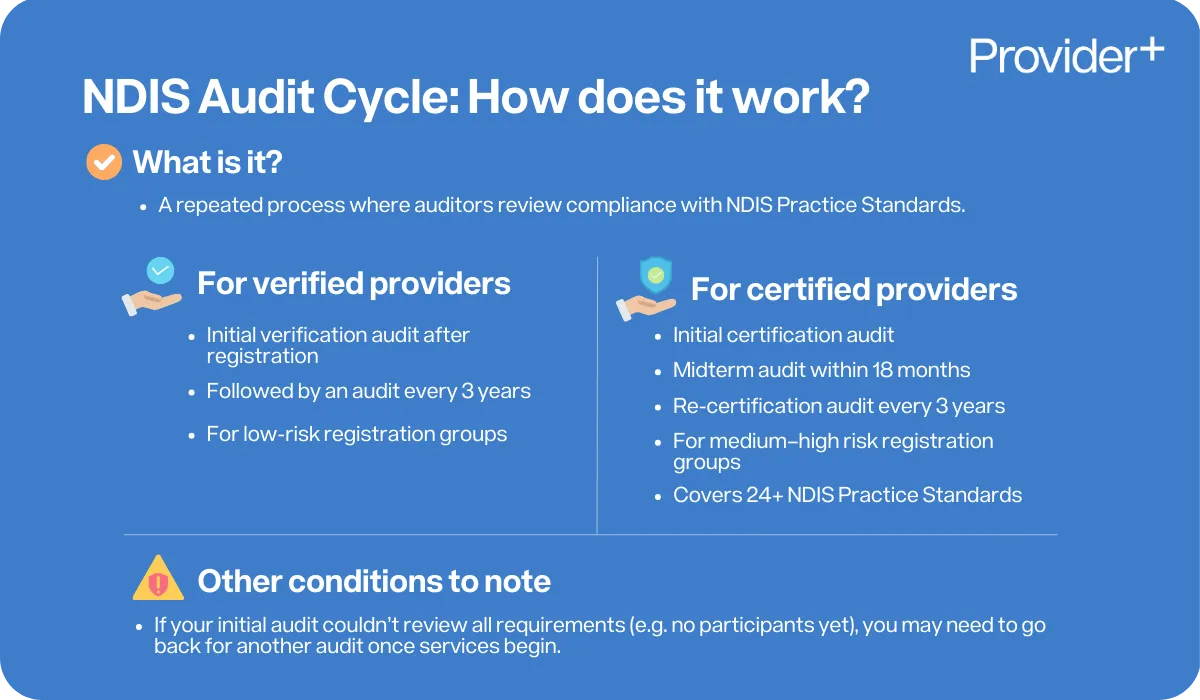 Provider Plus infographic explaining the NDIS Audit Cycle. It defines the audit as a repeated process reviewing compliance with NDIS Practice Standards, detailing requirements for verified providers (initial audit and every 3 years for low-risk registration groups) and certified providers (initial, midterm, and re-certification audits for medium-high risk registration groups), and noting potential follow-up audits once services begin.