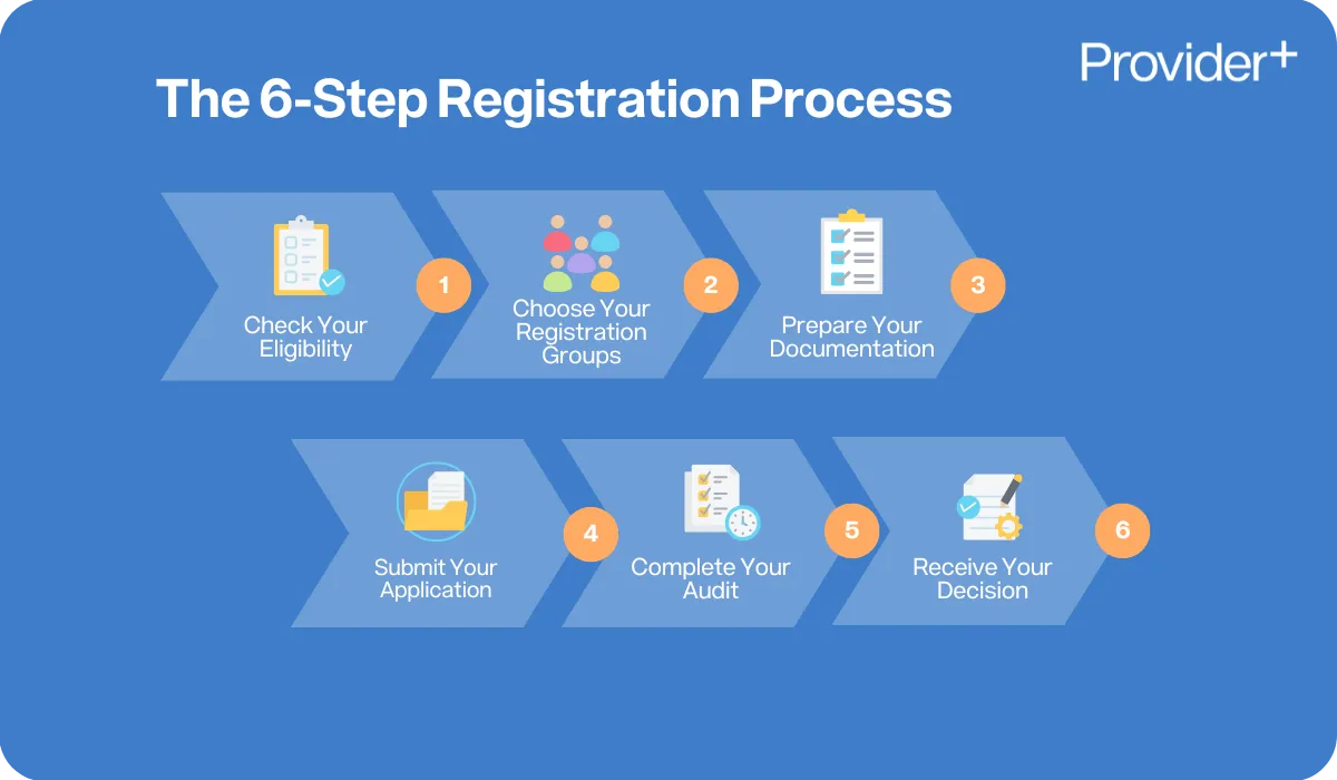 Provider Plus infographic outlining the 6-step NDIS registration process. It lists the steps as 1. Check Your Eligibility, 2. Choose Your Registration Groups, 3. Prepare Your Documentation, 4. Submit Your Application, 5. Complete Your Audit, and 6. Receive Your Decision.
