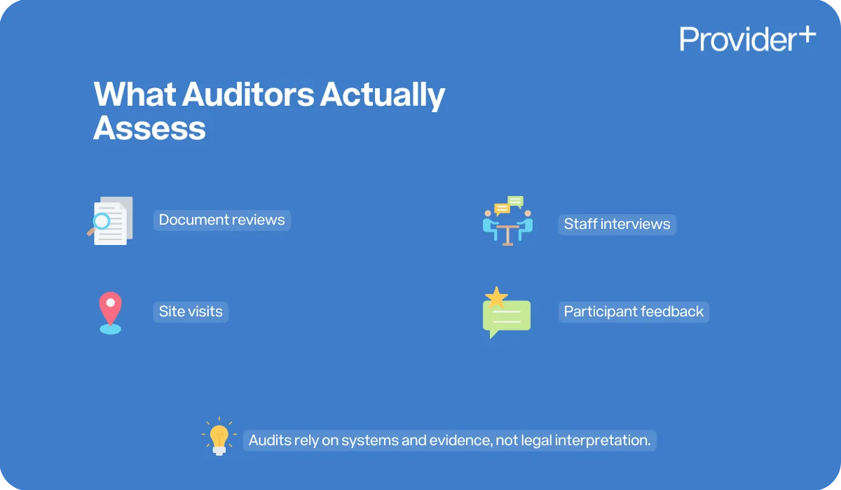 Provider Plus infographic outlining what auditors actually assess during an NDIS registration audit. It lists document reviews, site visits, staff interviews, and participant feedback, while noting that audits rely on systems and evidence rather than legal interpretation.