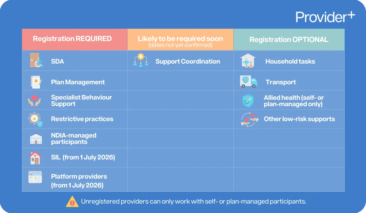 Provider Plus infographic displaying a table of NDIS registration requirements. It lists services where registration is required, such as SDA (Specialist Disability Accommodation), Plan Management, Specialist Behaviour Support, Restrictive Practices, NDIA-managed participants, and SIL or Platform providers (from 1 July 2026); services likely to require registration soon, such as Support Coordination; and services where registration is optional, including household tasks, transport, self or plan-managed allied health, and low-risk supports.