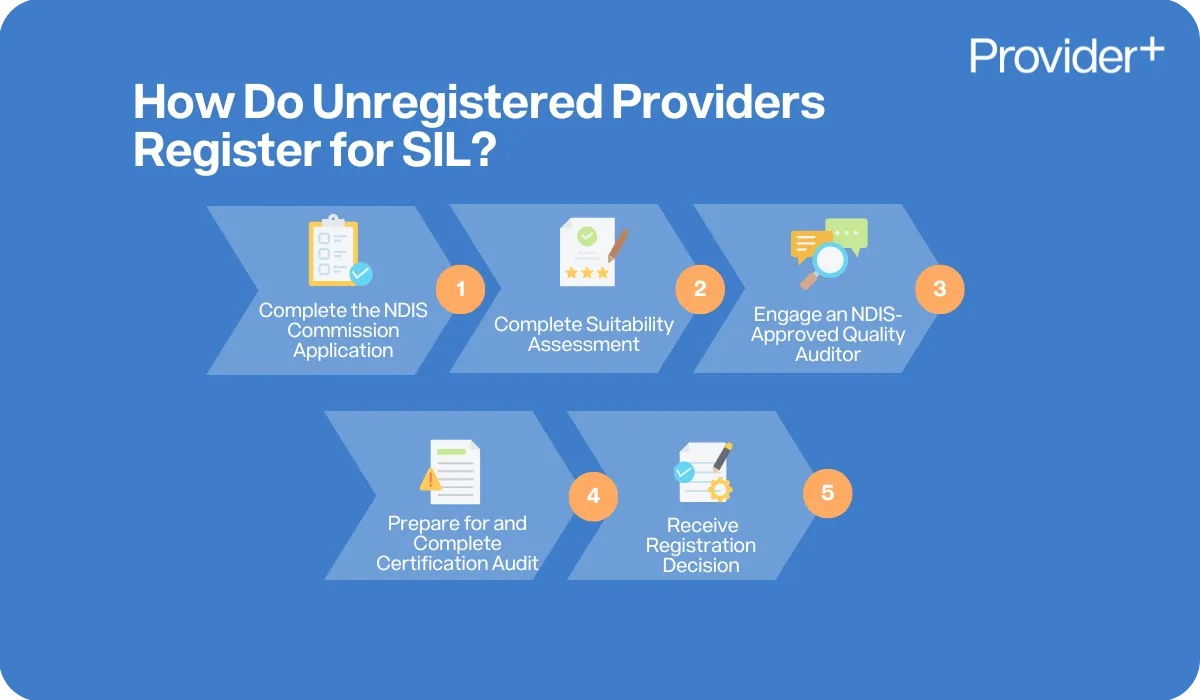 Provider Plus infographic outlining the five steps for unregistered providers to register for SIL: 1. Complete the NDIS Commission Application, 2. Complete Suitability Assessment, 3. Engage an NDIS-Approved Quality Auditor, 4. Prepare for and Complete Certification Audit, and 5. Receive Registration Decision.