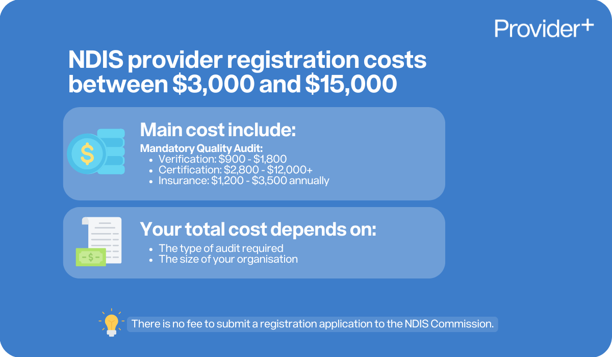 Provider Plus infographic outlining NDIS provider registration costs. It states that costs typically range between $3,000 and $15,000, including mandatory quality audits (Verification: $900 - $1,800; Certification: $2,800 - $12,000+) and annual insurance ($1,200 - $3,500), while noting that the total cost depends on the audit type and organization size, and there is no fee to submit the application to the NDIS Commission.