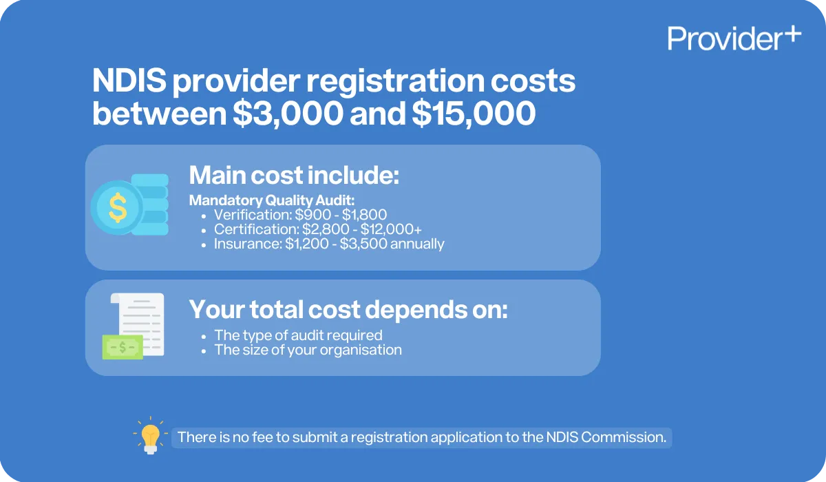 Provider Plus infographic outlining NDIS provider registration costs. It states that costs typically range between $3,000 and $15,000, including mandatory quality audits (Verification: $900 - $1,800; Certification: $2,800 - $12,000+) and annual insurance ($1,200 - $3,500), while noting that the total cost depends on the audit type and organization size, and there is no fee to submit the application to the NDIS Commission.