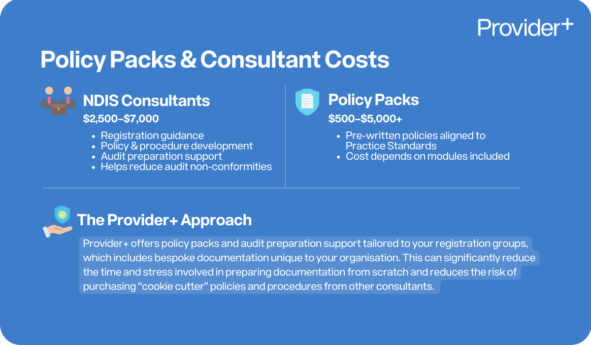 Provider Plus infographic outlining policy packs and consultant costs for NDIS registration. It compares NDIS consultants ($2,500–$7,000) for registration guidance and audit support with policy packs ($500–$5,000+) for pre-written policies, and highlights the Provider+ approach of offering bespoke documentation tailored to specific registration groups to reduce risk and stress.