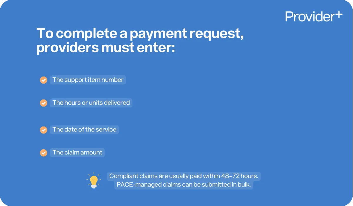 Provider Plus infographic outlining the details required to complete a payment request within the NDIS MyPlace Provider Portal. It states that providers must enter the support item number, the hours or units delivered, the date of the service, and the claim amount, noting that compliant claims are usually paid within 48–72 hours, and PACE-managed claims can be submitted in bulk.