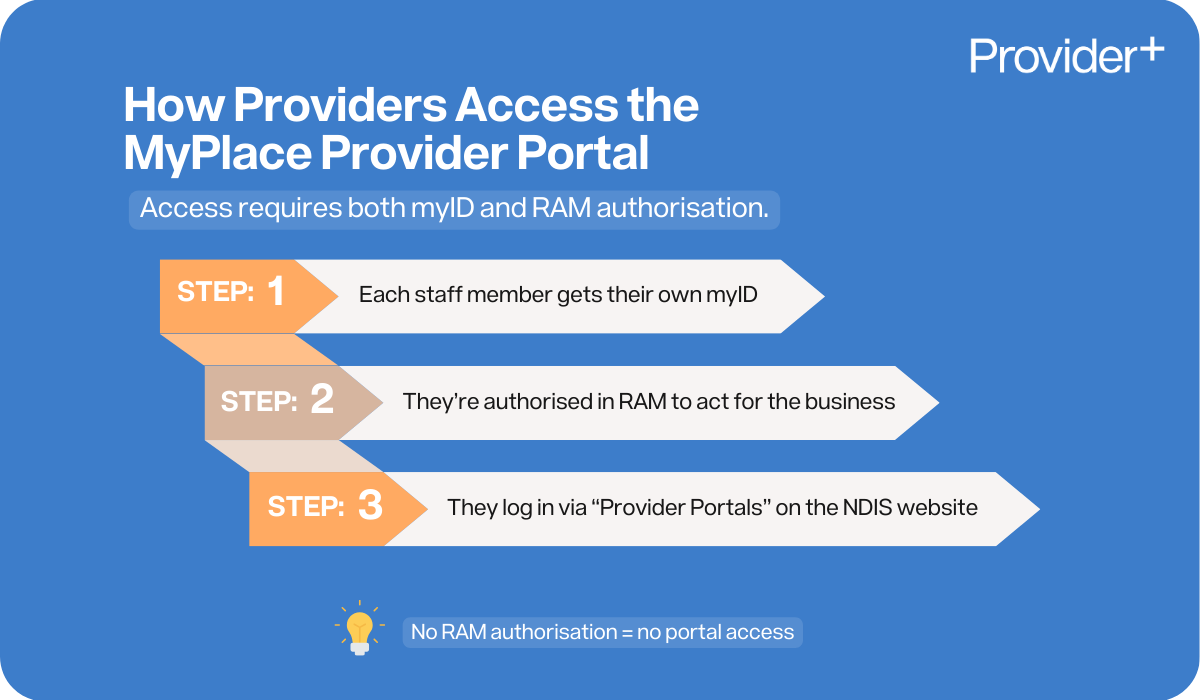 Provider Plus infographic outlining how providers access the MyPlace Provider Portal. It lists the 3-step process: 1. Each staff member gets their own myID, 2. They're authorised in RAM to act for the business, and 3. They log in via “Provider Portals” on the NDIS website, noting that no RAM authorisation equals no portal access.