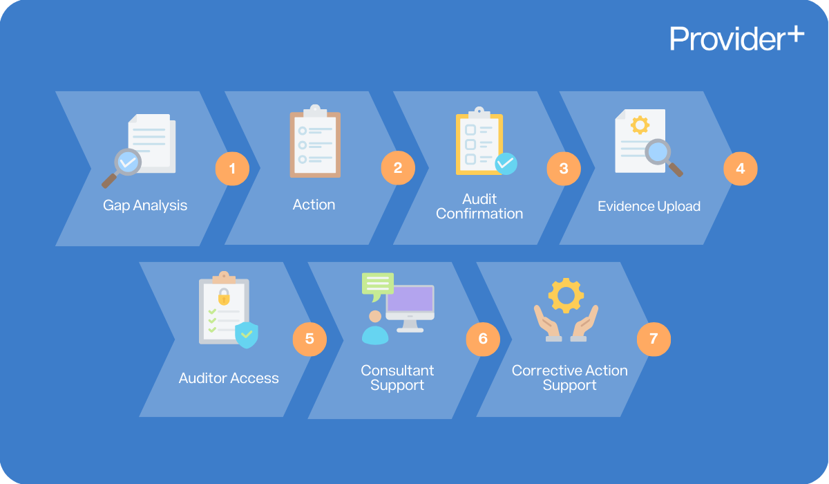 Provider Plus infographic outlining the 7-step process for NDIS audit and registration support. It lists Gap Analysis, Action, Audit Confirmation, Evidence Upload, Auditor Access, Consultant Support, and Corrective Action Support.
