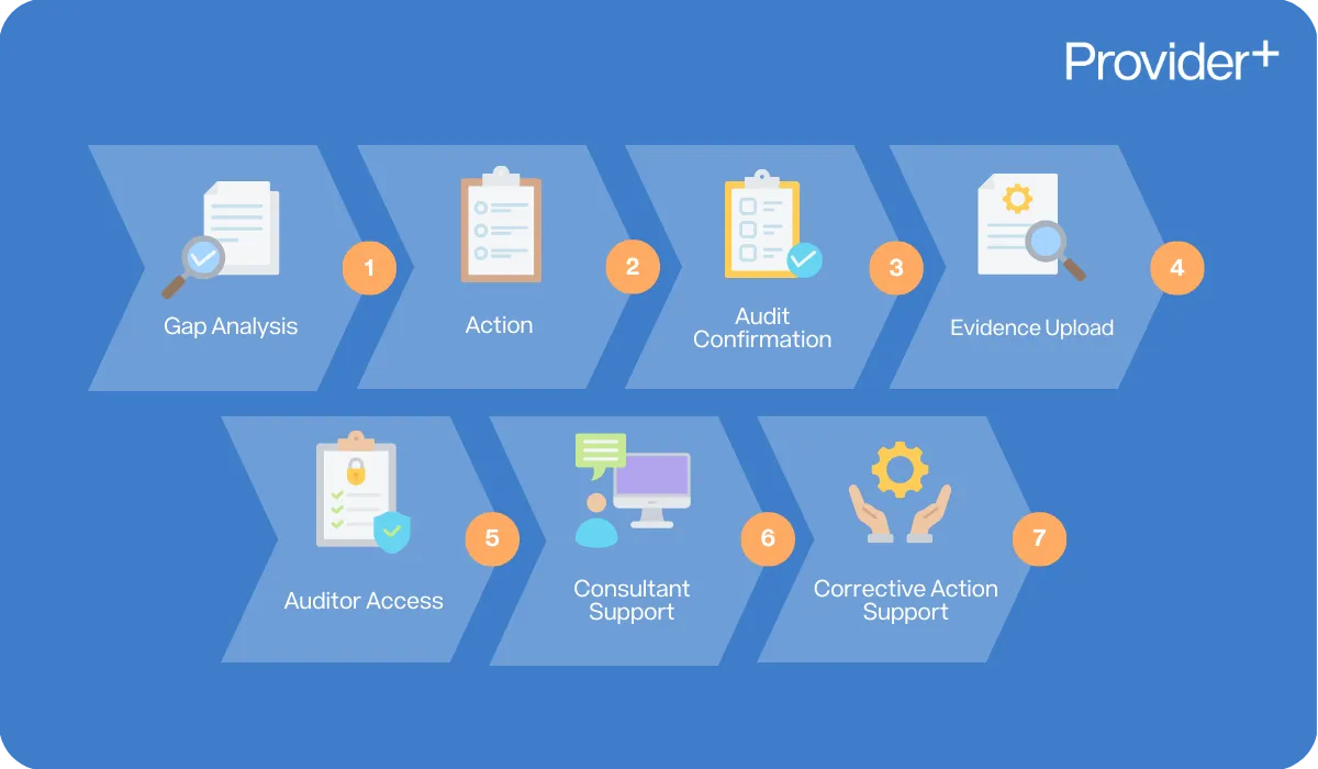 Provider Plus infographic outlining the 7-step process for NDIS audit and registration support. It lists Gap Analysis, Action, Audit Confirmation, Evidence Upload, Auditor Access, Consultant Support, and Corrective Action Support.