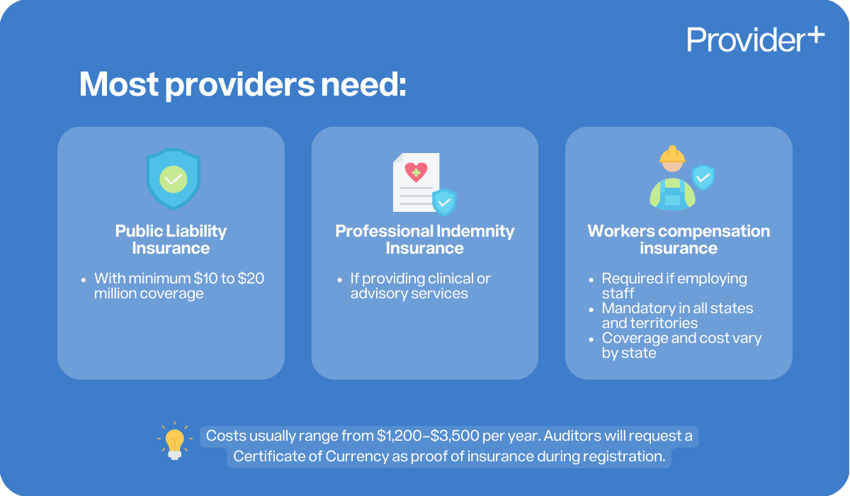 Provider Plus infographic outlining the insurance most NDIS providers need. It lists Public Liability Insurance with $10 to $20 million coverage, Professional Indemnity Insurance for clinical or advisory services, and Workers Compensation Insurance if employing staff. It notes costs usually range from $1,200–$3,500 per year and auditors require a Certificate of Currency as proof.