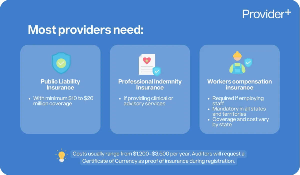 Provider Plus infographic outlining the insurance most NDIS providers need. It lists Public Liability Insurance with $10 to $20 million coverage, Professional Indemnity Insurance for clinical or advisory services, and Workers Compensation Insurance if employing staff. It notes costs usually range from $1,200–$3,500 per year and auditors require a Certificate of Currency as proof.