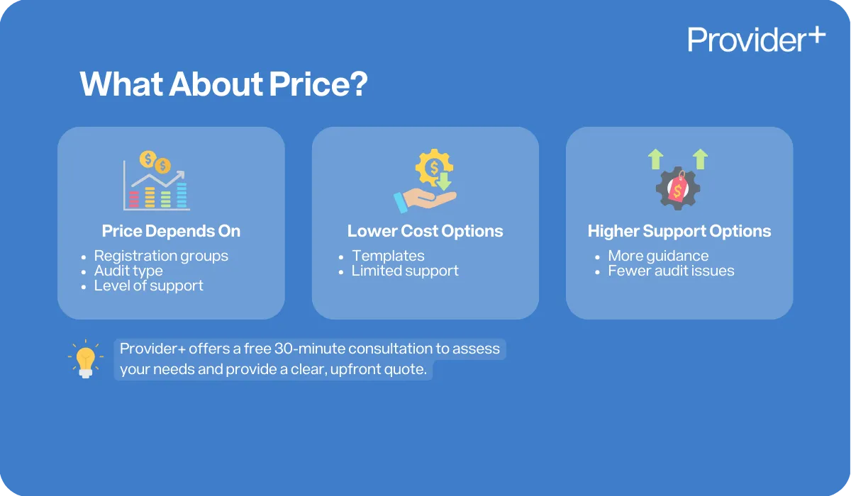 Provider Plus infographic outlining pricing factors for NDIS registration support. It lists that price depends on registration groups, audit type, and level of support, with lower cost options focused on templates and higher support options providing more guidance and fewer audit issues.