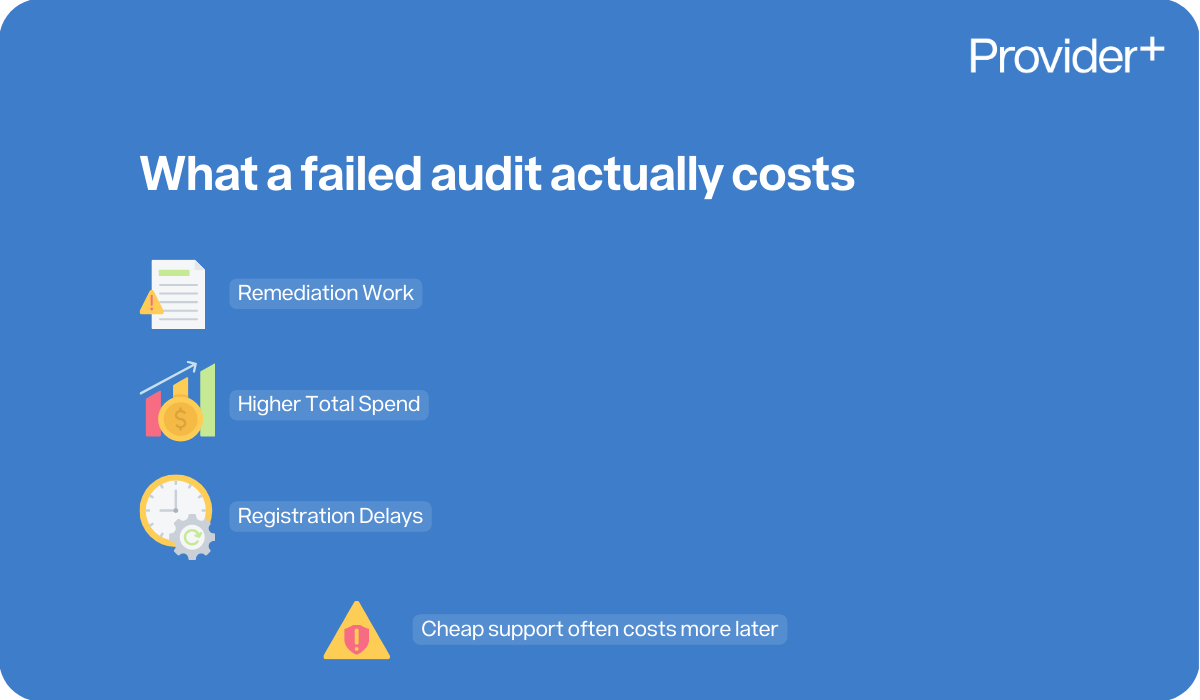 Provider Plus infographic outlining the true costs of a failed NDIS audit. It lists remediation work, a higher total spend, and registration delays, while noting that cheap support often costs more later.
