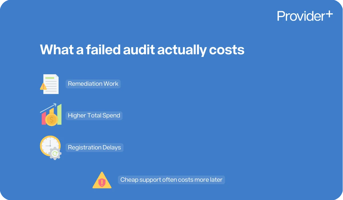 Provider Plus infographic outlining the true costs of a failed NDIS audit. It lists remediation work, a higher total spend, and registration delays, while noting that cheap support often costs more later.