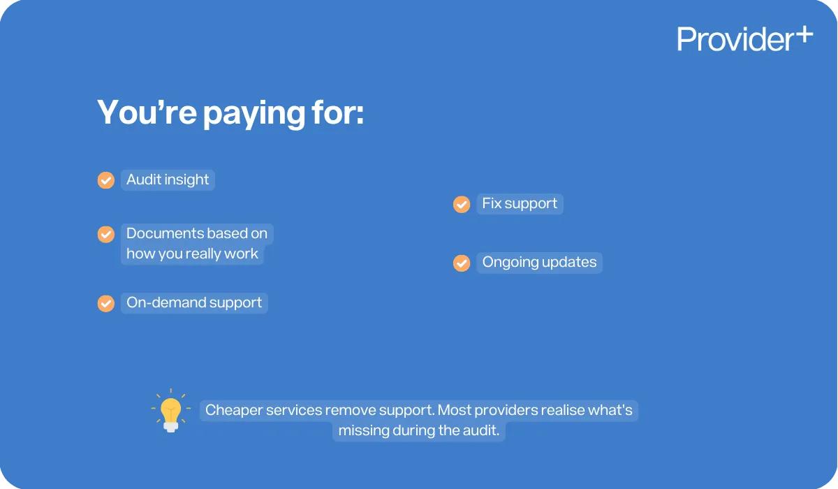 Provider Plus infographic outlining what NDIS providers pay for when seeking professional registration support. It lists key benefits: audit insight, documents based on how you really work, on-demand support, fix support, and ongoing updates; it also notes that cheaper services often remove support, leaving providers without necessary help during an audit.