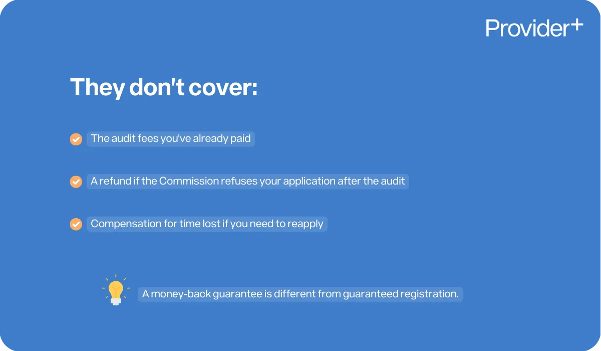 Provider Plus infographic outlining what money-back guarantees for NDIS registration typically do not cover. It lists that they do not cover audit fees already paid, refunds if the Commission refuses an application after the audit, or compensation for time lost if a provider needs to reapply; it also notes that a money-back guarantee is different from guaranteed registration.