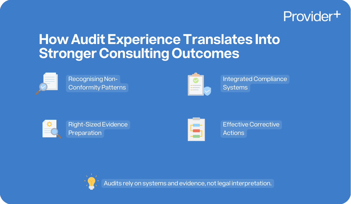Provider Plus infographic outlining how audit experience translates into stronger consulting outcomes. It lists key advantages: recognising non-conformity patterns, integrated compliance systems, right-sized evidence preparation, and effective corrective actions; it also notes that audits rely on systems and evidence rather than legal interpretation.
