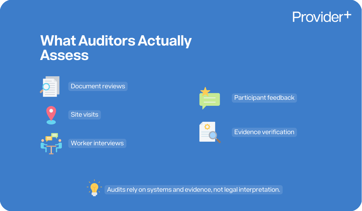 Provider Plus infographic outlining the five key areas NDIS auditors actually assess during an audit. It lists document reviews, site visits, worker interviews, participant feedback, and evidence verification, while noting that audits rely on operational systems and evidence rather than legal interpretation.