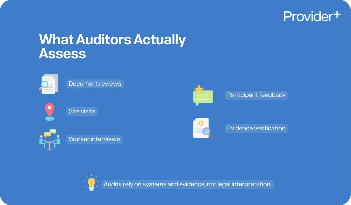 Provider Plus infographic outlining the five key areas NDIS auditors actually assess during an audit. It lists document reviews, site visits, worker interviews, participant feedback, and evidence verification, while noting that audits rely on operational systems and evidence rather than legal interpretation.