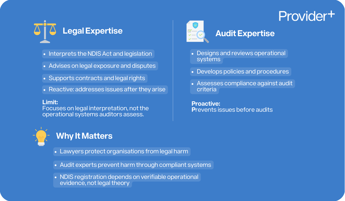 Provider Plus infographic comparing legal expertise versus audit expertise for NDIS providers. It lists that legal expertise focuses on interpreting legislation and legal exposure, while audit expertise proactively designs operational systems and assesses compliance against audit criteria to prevent issues before they arise.