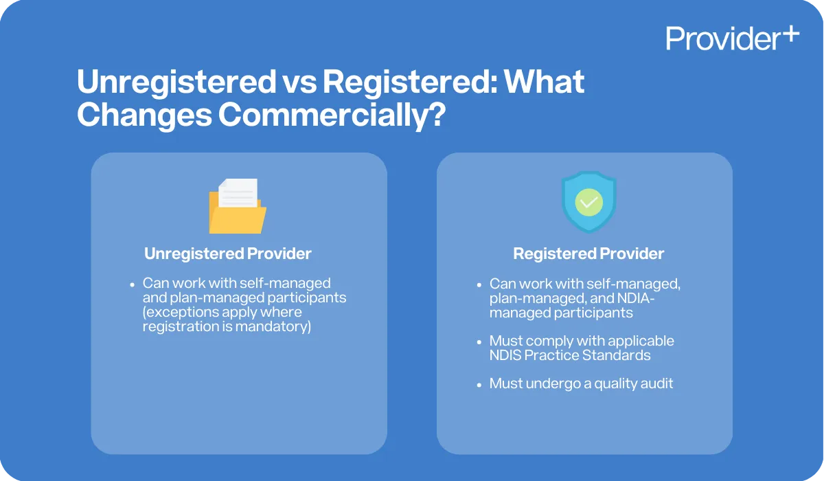 Provider Plus infographic comparing unregistered vs registered NDIS providers. It lists that unregistered providers can work with self-managed and plan-managed participants (with exceptions), while registered providers can also work with NDIA-managed participants, must comply with applicable NDIS Practice Standards, and must undergo a quality audit.