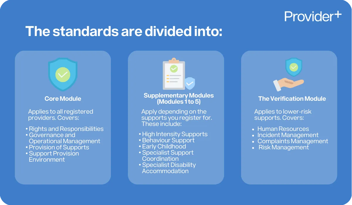 Provider Plus infographic explaining the division of NDIS Practice Standards into three categories. It details the Core Module for all registered providers, Supplementary Modules for specific supports like High Intensity and Specialist Disability Accommodation, and the Verification Module for lower-risk supports covering HR, incident, complaints, and risk management.
