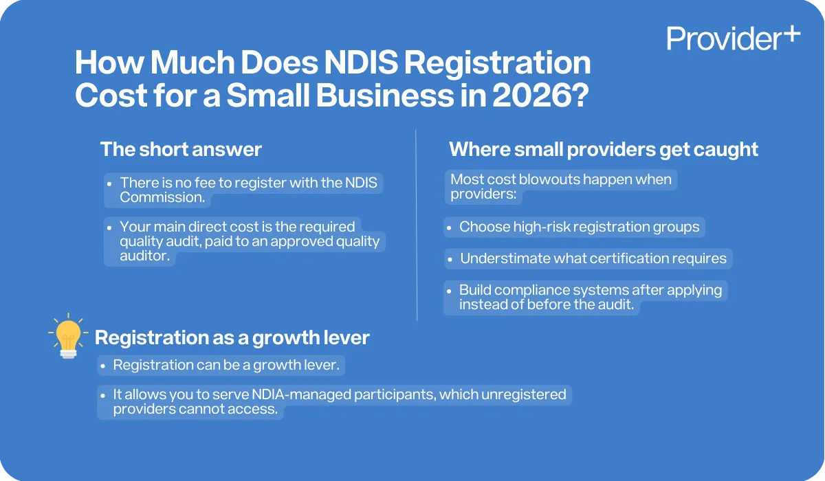 Provider Plus infographic outlining NDIS registration costs for small businesses in 2026. It explains that while there is no fee to register with the NDIS Commission, the main direct cost is the required quality audit; it also notes that small providers often face cost blowouts by choosing high-risk registration groups, understimating what certification requires or building compliance systems too late, and highlights registration as a growth lever to serve NDIA-managed participants.