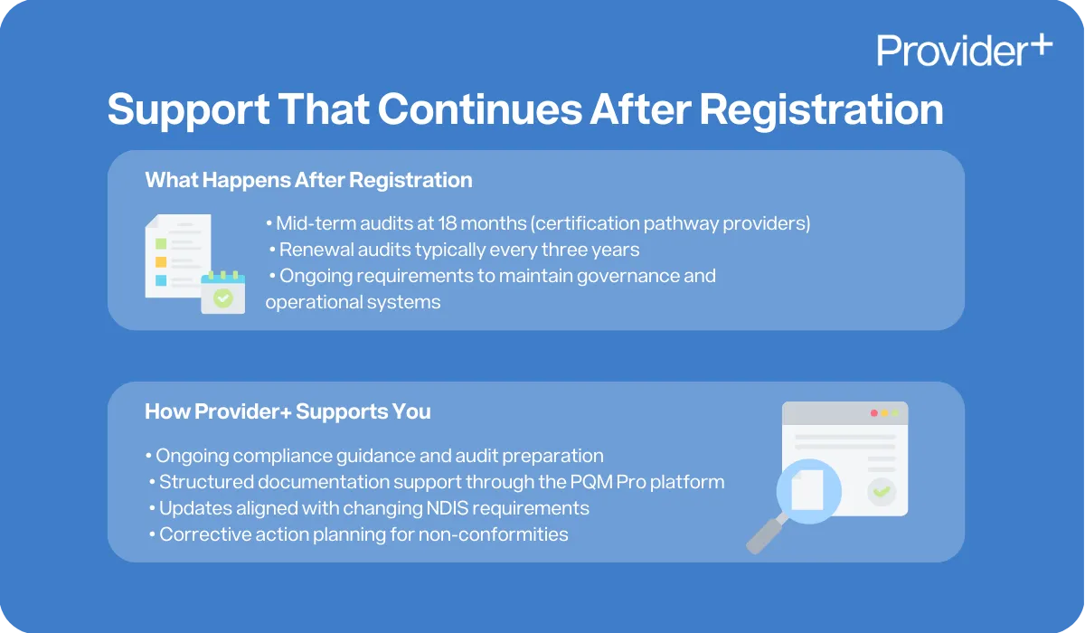 Provider Plus infographic outlining the support that continues after NDIS registration. It describes what happens after registration, including mid-term audits at 18 months, renewal audits every three years, and ongoing requirements to maintain systems; it also details how Provider+ supports you through ongoing compliance guidance, structured documentation via the PQM Pro platform, updates aligned with NDIS requirements, and corrective action planning.