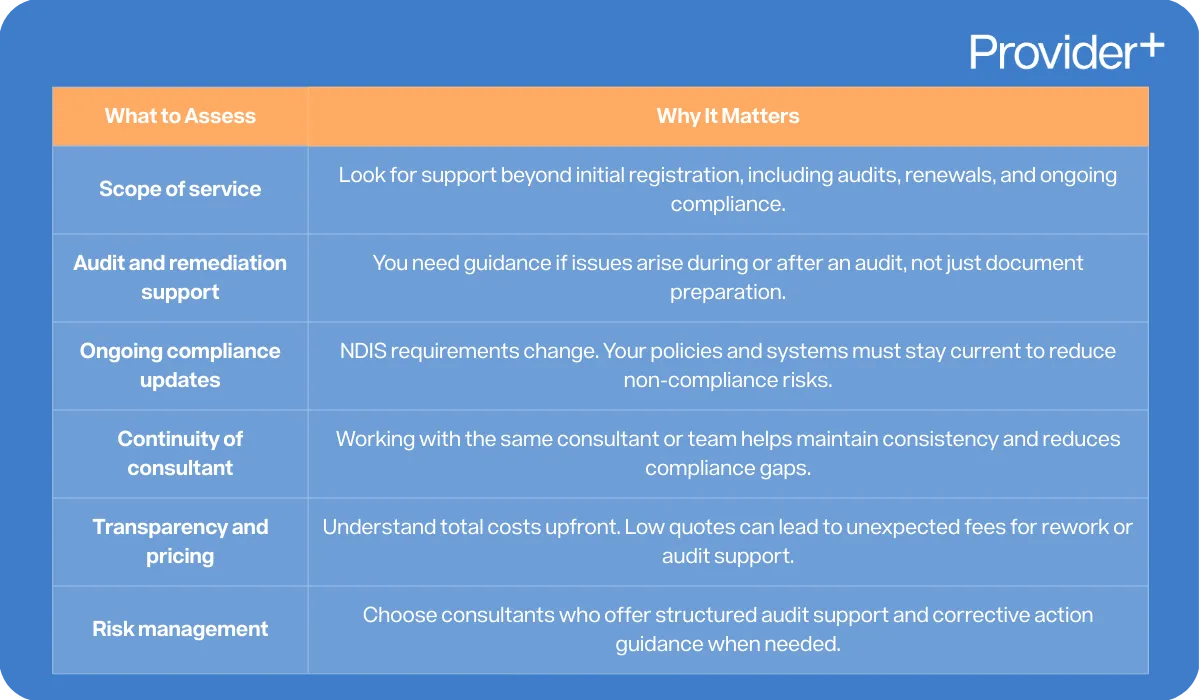 Provider Plus infographic outlining what to assess when choosing an NDIS consultant and why it matters. It lists criteria such as scope of service, audit and remediation support, ongoing compliance updates, continuity of consultant, transparency and pricing, and risk management.