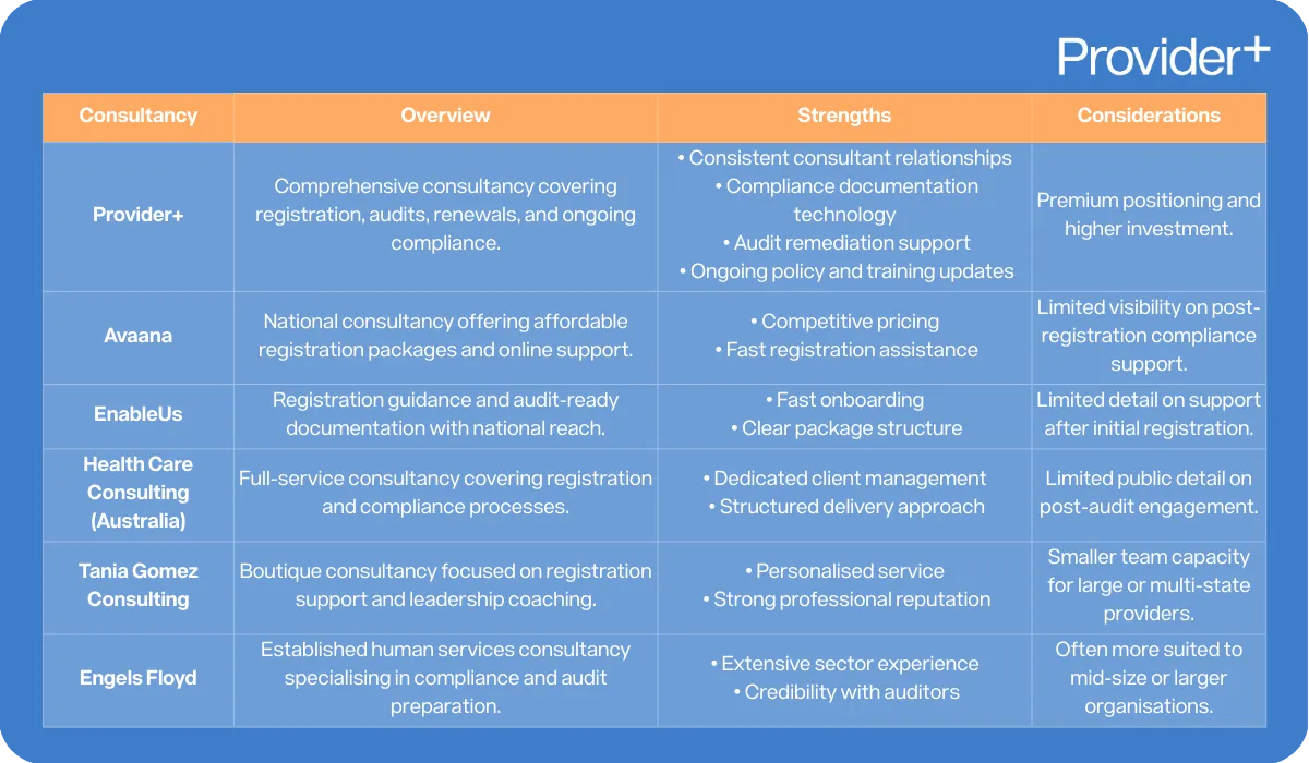 Provider Plus infographic comparing different NDIS consultancies, including Provider+, Avaana, EnableUs, Health Care Consulting (Australia), Tania Gomez Consulting, and Engels Floyd. It provides an overview of each consultancy's services and lists their respective strengths and considerations regarding registration support, audit preparation, and ongoing compliance.