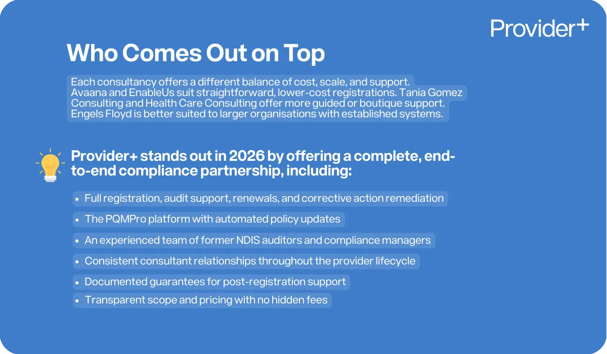 Provider Plus infographic explaining which NDIS consultancies come out on top for different provider needs. It notes that Avaana and EnableUs suit lower-cost registrations, Tania Gomez Consulting and Health Care Consulting offer boutique support, and Engels Floyd suits larger organisations; it also highlights that Provider+ offers a complete end-to-end partnership, including the PQM Pro platform, an experienced team of former auditors, and transparent pricing.