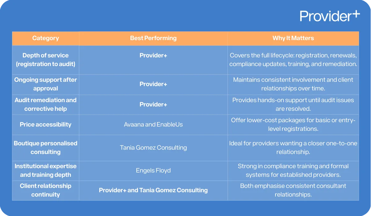 Provider Plus infographic comparing the performance of NDIS consultancies across different categories. It identifies Provider+ as best performing for depth of service, ongoing support, and audit remediation; Avaana and EnableUs for price accessibility; Tania Gomez Consulting for boutique personalised consulting; and Engels Floyd for institutional expertise and training depth.