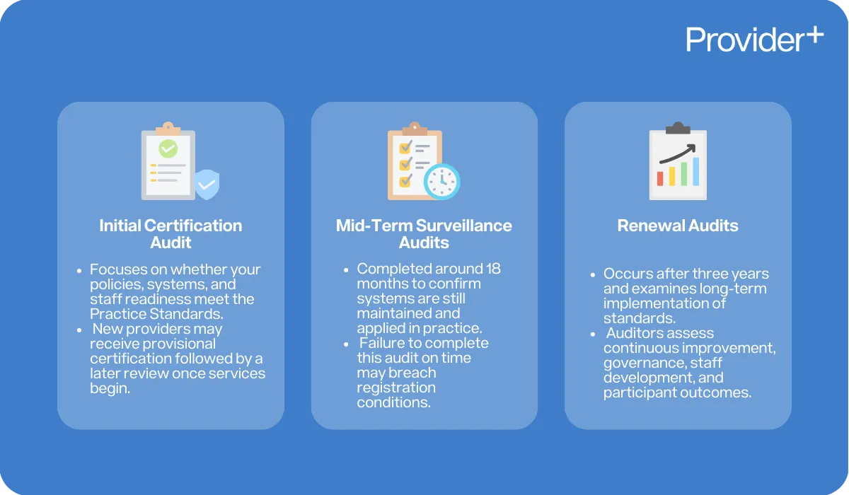 Provider Plus infographic explaining the different types of NDIS audits. It details the Initial Certification Audit for new providers, Mid-Term Surveillance Audits completed around 18 months to confirm system maintenance, and Renewal Audits which occur every three years to examine long-term implementation of standards and continuous improvement.