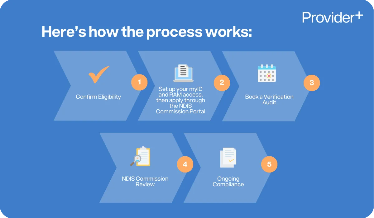 Provider Plus infographic outlining the five-step NDIS registration process. It lists the stages: Confirm Eligibility, set up myID and RAM access then apply through the NDIS Commission Portal, book a Verification Audit, NDIS Commission Review, and maintain Ongoing Compliance.