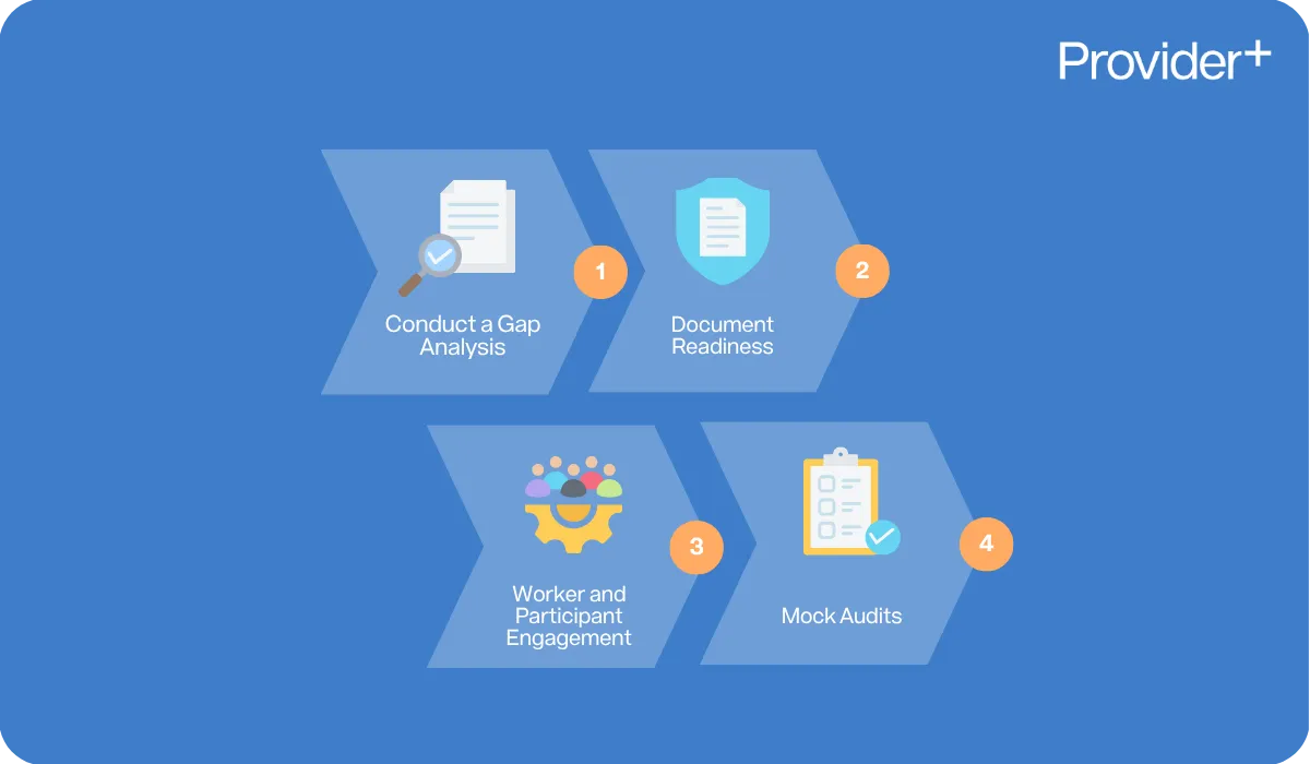 Provider Plus infographic outlining the four key stages of NDIS audit preparation. It lists the essential steps: Conduct a Gap Analysis, Document Readiness, Worker and Participant Engagement, and Mock Audits.
