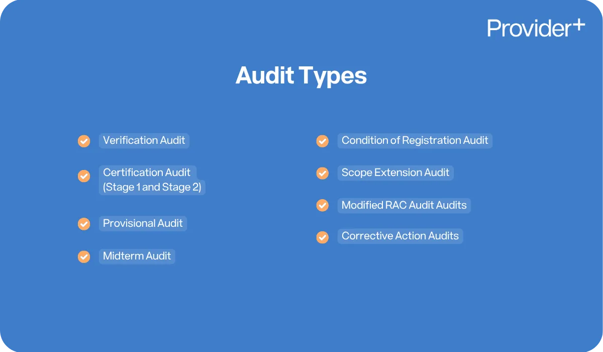 Provider Plus infographic listing the various NDIS audit types. It includes Verification Audit, Certification Audit (Stage 1 and Stage 2), Provisional Audit, Midterm Audit, Condition of Registration Audit, Scope Extension Audit, Modified RAC Audit Audits, and Corrective Action Audits.