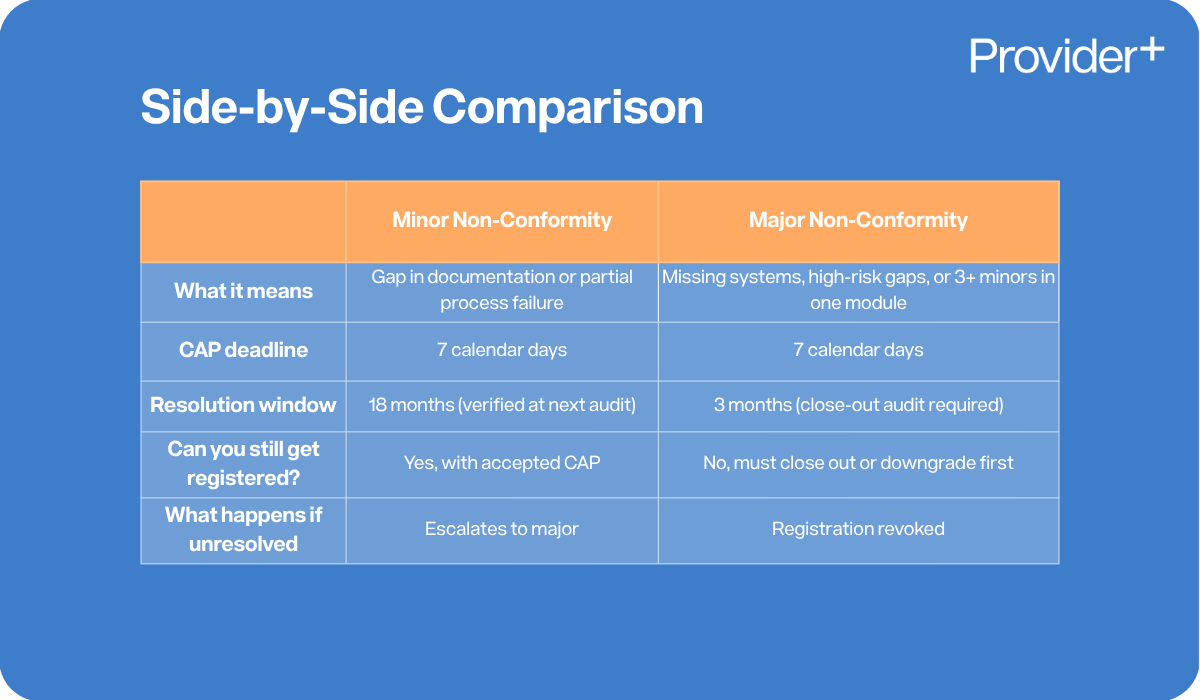 Provider Plus infographic providing a side-by-side comparison of Minor versus Major Non-Conformity in NDIS audits. It includes a table detailing what each means, CAP deadlines, resolution windows, registration eligibility, and the consequences if left unresolved, such as escalation to a major non-conformity or revocation of registration.