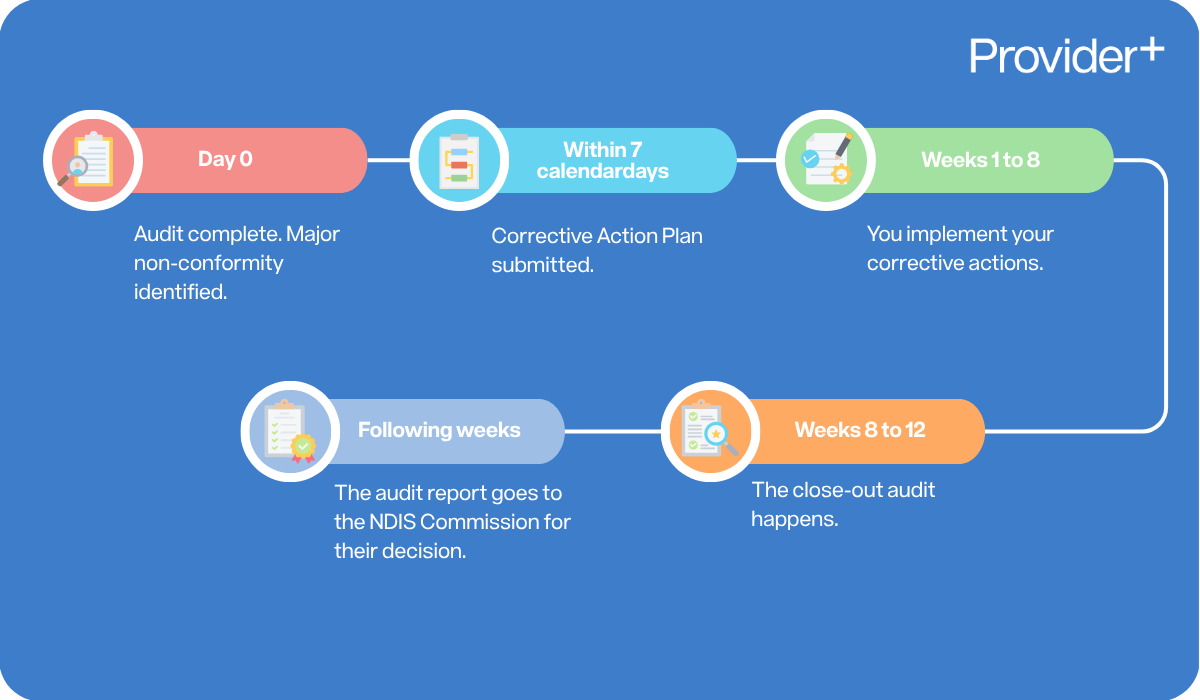 Provider Plus infographic explaining the timeline for an NDIS Major Non-Conformity - Corrective Action Plan. It outlines the sequence: from day 0 when major non-conformity is identified, through submitting a Corrective Action Plan within 7 calendar days, implementing actions during weeks 1 to 8, the close-out audit occurring in weeks 8 to 12, and the final audit report being sent to the NDIS Commission for a decision in the following weeks.