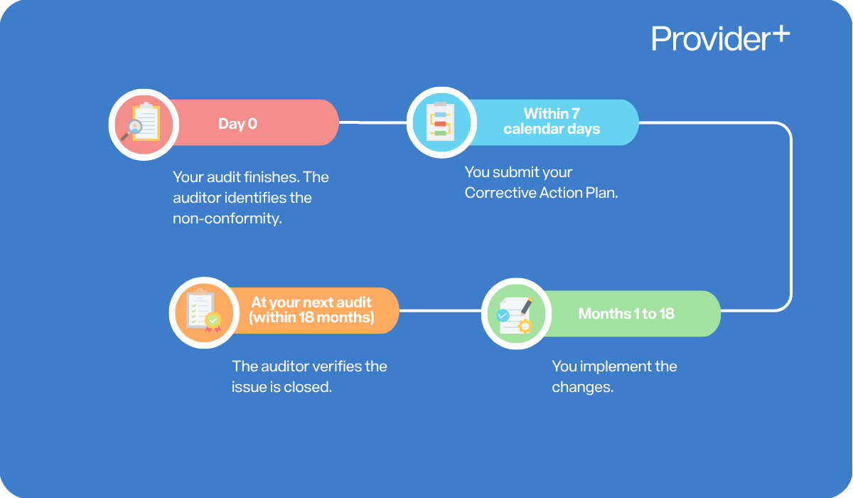 Provider Plus infographic explaining the timeline for an NDIS Corrective Action Plan - Minor Conformity. It outlines the process: on day 0, the audit finishes and non-conformity is identified; within 7 calendar days, the Corrective Action Plan is submitted; between months 1 to 18, changes are implemented; and at the next audit within 18 months, the auditor verifies the issue is closed.