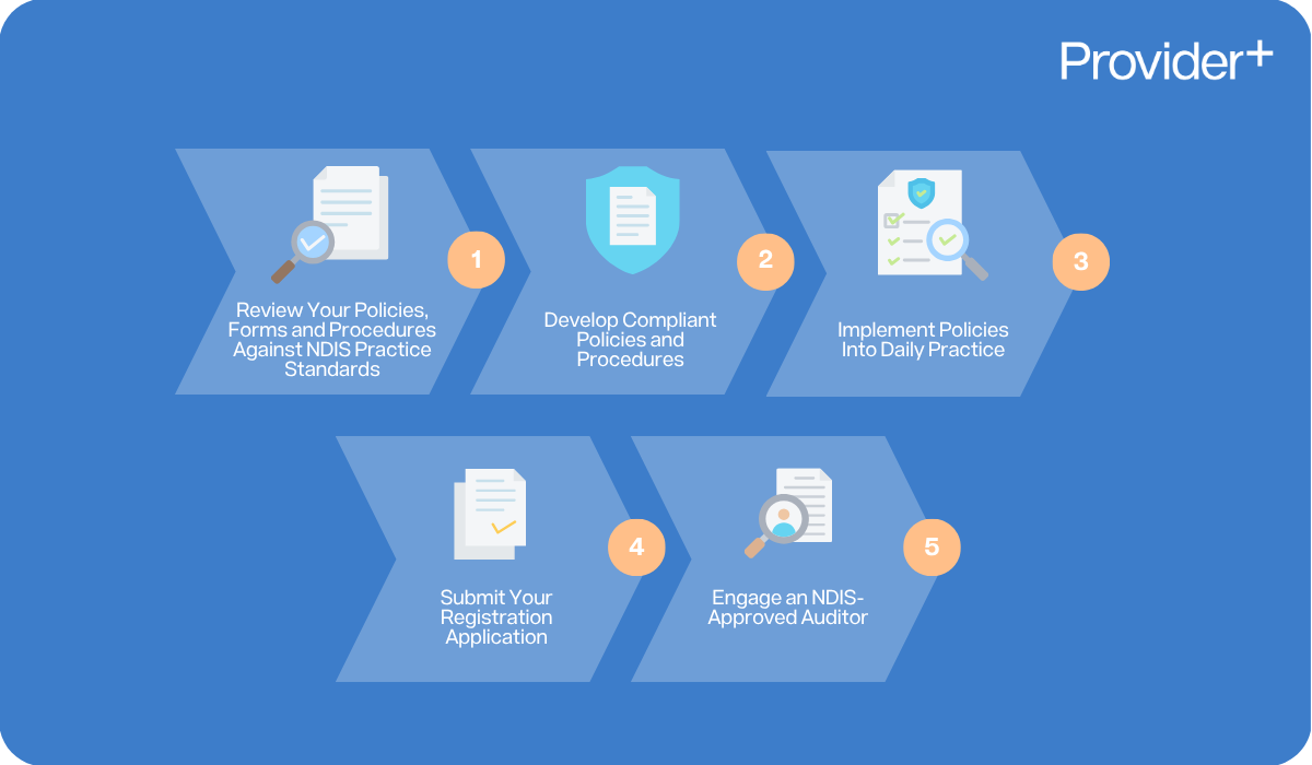 Provider Plus infographic explaining the five steps of the NDIS registration process. It outlines the sequence: reviewing policies and procedures against NDIS Practice Standards, developing compliant documentation, implementing policies into daily practice, submitting the registration application, and engaging an NDIS-approved auditor.
