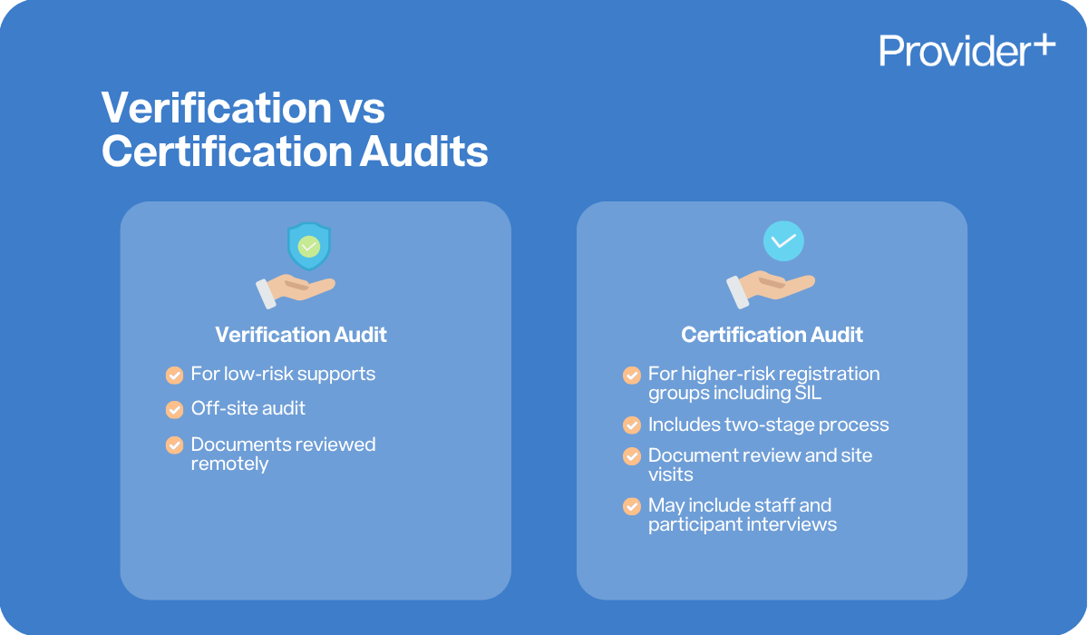 Provider Plus infographic explaining the differences between Verification and Certification Audits. It compares the Verification Audit for low-risk supports, which is conducted off-site via remote document review, against the Certification Audit for higher-risk groups like SIL, which includes a two-stage process involving document reviews, site visits, and potential staff and participant interviews.