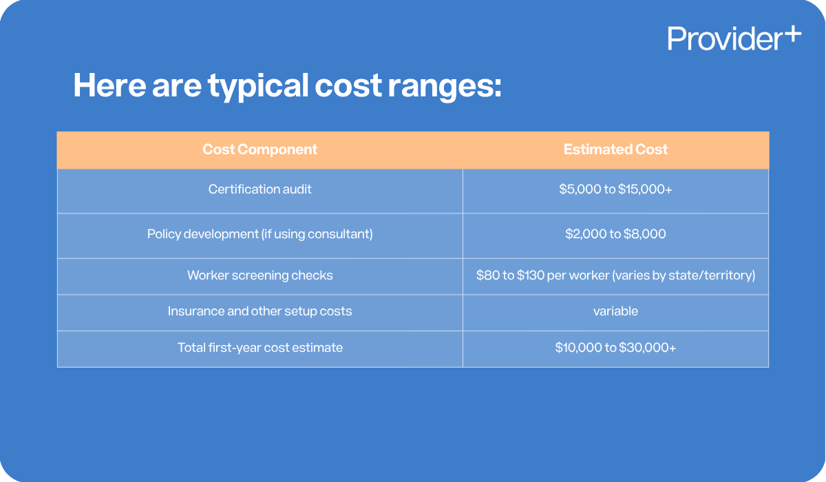 Provider Plus infographic outlining the typical cost ranges for NDIS registration. It features a table detailing estimated costs for components such as certification audits ($5,000 to $15,000+), policy development ($2,000 to $8,000), worker screening checks ($80 to $130 per worker), and insurance, resulting in a total first-year cost estimate of $10,000 to $30,000+.