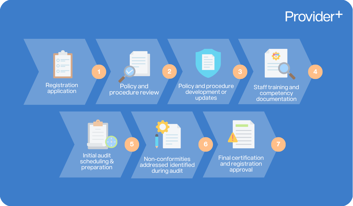 Provider Plus infographic explaining when SIL providers should start the registration process. It outlines a seven-step workflow for mandatory registration, beginning with the registration application, followed by policy and procedure review, development or updates, staff training and competency documentation, initial audit scheduling, addressing non-conformities, and concluding with final certification and registration approval.