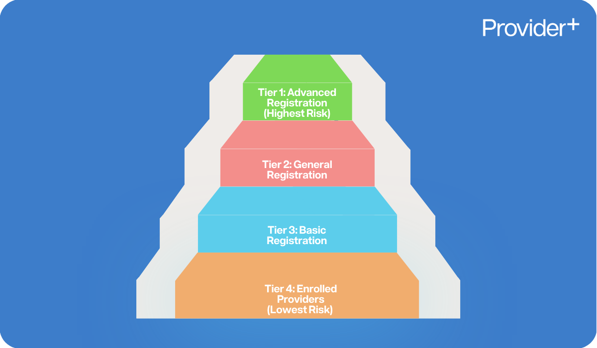 Provider Plus infographic explaining the four tiers of NDIS provider registration. It features a pyramid diagram showing the hierarchy from Tier 1: Advanced Registration (Highest Risk) at the top, followed by Tier 2: General Registration, Tier 3: Basic Registration, and Tier 4: Enrolled Providers (Lowest Risk) at the base.
