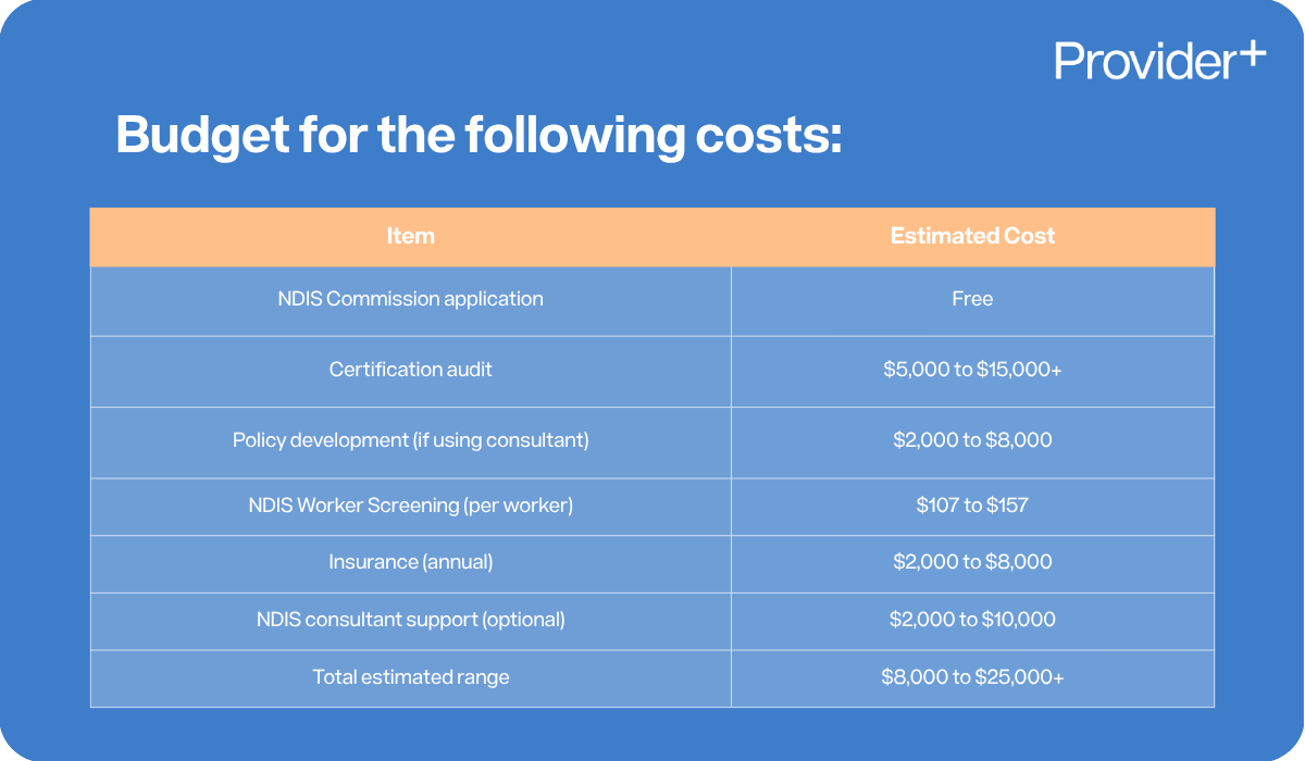 Provider Plus infographic detailing the budget for NDIS registration costs. It features a table listing estimated expenses for a variety of items, including the NDIS Commission application (free), certification audit ($5,000 to $15,000+), policy development ($2,000 to $8,000), NDIS worker screening ($107 to $157 per worker), annual insurance ($2,000 to $8,000), and optional NDIS consultant support ($2,000 to $10,000), with a total estimated range of $8,000 to $25,000+.
