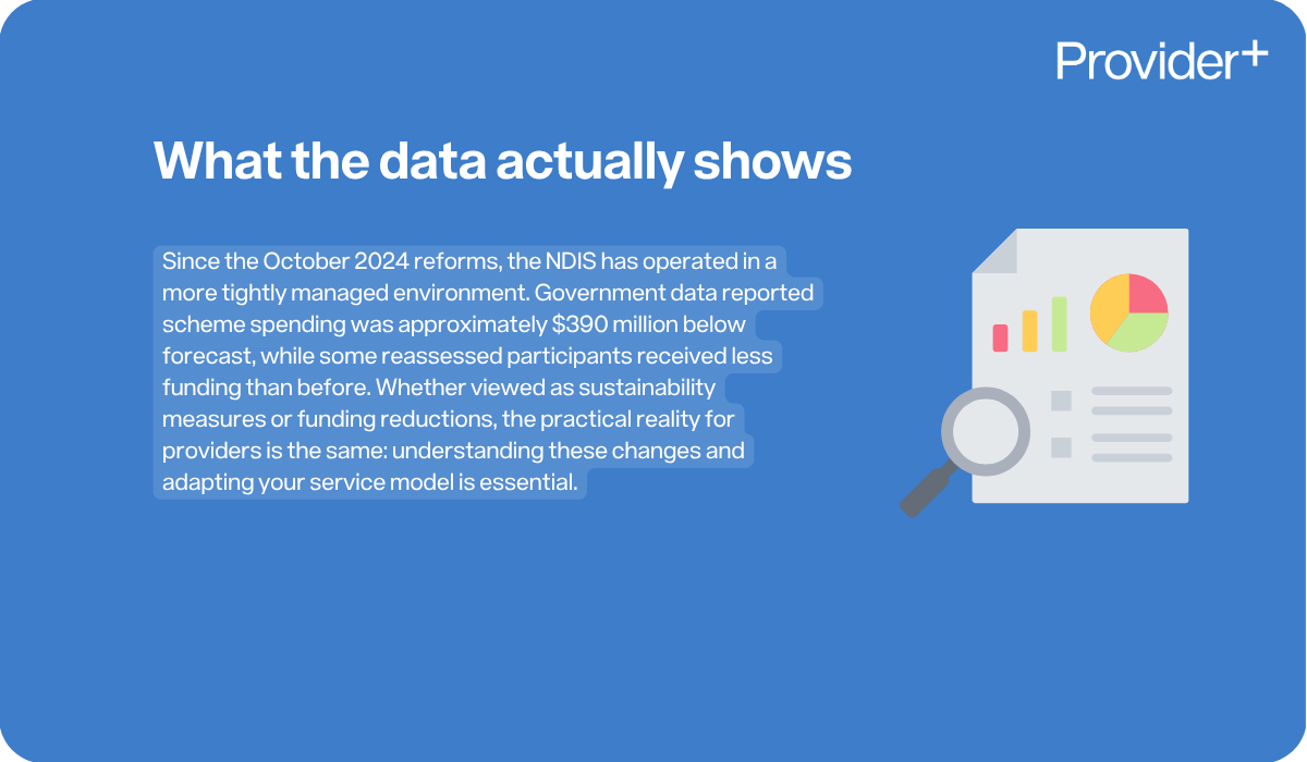 Provider Plus infographic explaining what the data actually shows regarding the NDIS environment since the October 2024 reforms. It notes that government data reported scheme spending was approximately $390 million below forecast and that some participants received less funding, emphasising the importance for providers to understand these changes and adapt their service models.