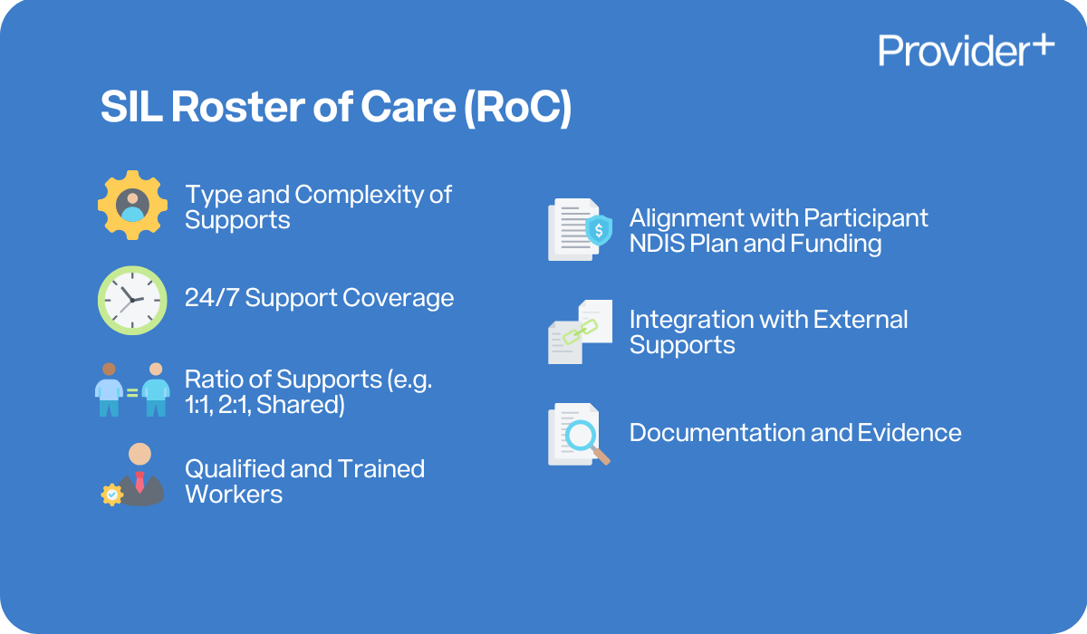 Provider Plus infographic explaining the SIL Roster of Care (RoC). Lists type and complexity of supports, 24/7 support coverage, ratio of supports such as 1:1, 2:1 or shared, qualified and trained workers, alignment with participant NDIS plan and funding, integration with external supports, and documentation and evidence.