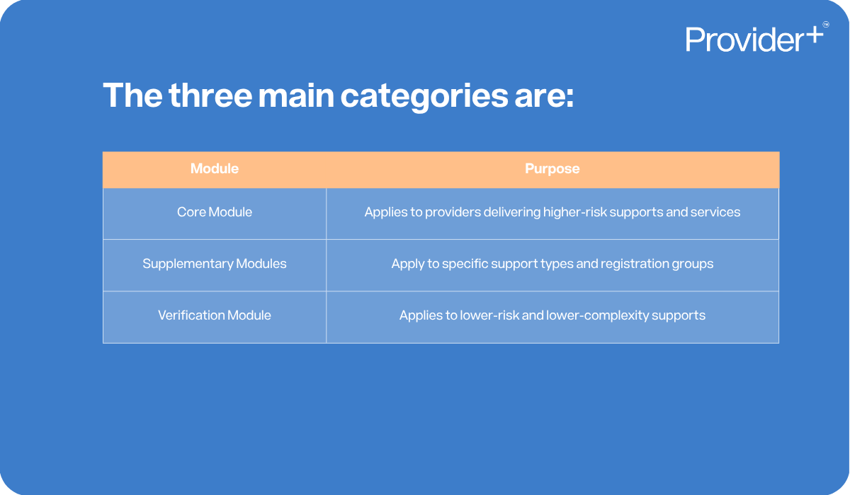 Provider Plus infographic explaining the three main categories of NDIS Practice Standards. It features a table mapping Module to Purpose, listing Core Module to Applies to providers delivering higher-risk supports and services, Supplementary Modules to Apply to specific support types and registration groups, and Verification Module to Applies to lower-risk and lower-complexity supports.