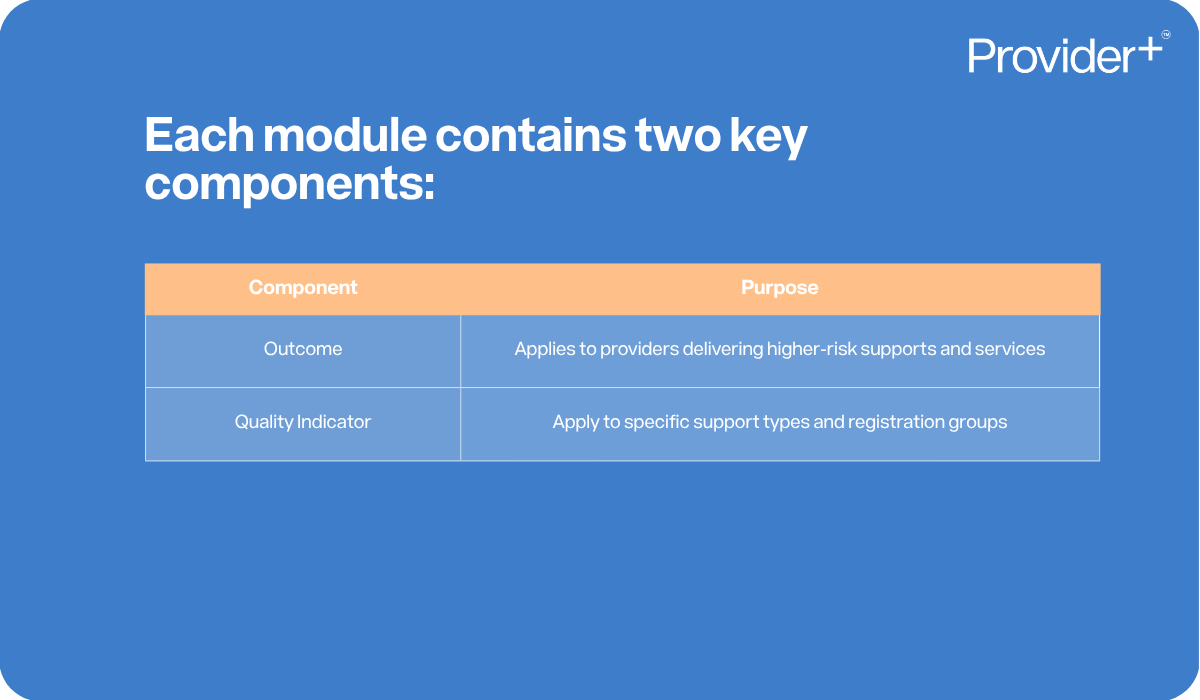 Provider Plus infographic explaining that each module contains two key components. It features a table mapping Component to Purpose, listing Outcome to Applies to providers delivering higher-risk supports and services, and Quality Indicator to Apply to specific support types and registration groups.