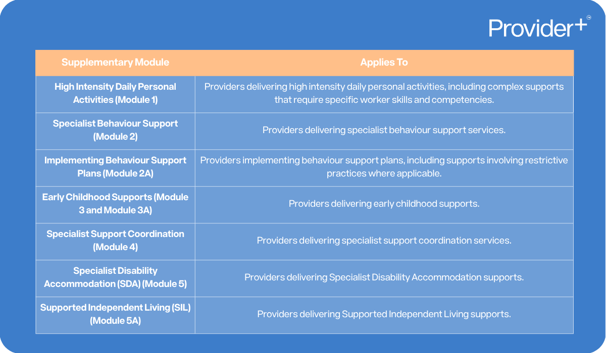 Provider Plus infographic explaining supplementary modules and who they apply to. It features a table mapping Supplementary Module to Applies To, listing High Intensity Daily Personal Activities (Module 1) to Providers delivering high intensity daily personal activities, including complex supports that require specific worker skills and competencies; Specialist Behaviour Support (Module 2) to Providers delivering specialist behaviour support services; Implementing Behaviour Support Plans (Module 2A) to Providers implementing behaviour support plans, including supports involving restrictive practices where applicable; Early Childhood Supports (Module 3 and Module 3A) to Providers delivering early childhood supports; Specialist Support Coordination (Module 4) to Providers delivering specialist support coordination services; Specialist Disability Accommodation (SDA) (Module 5) to Providers delivering Specialist Disability Accommodation supports; and Supported Independent Living (SIL) (Module 5A) to Providers delivering Supported Independent Living supports.