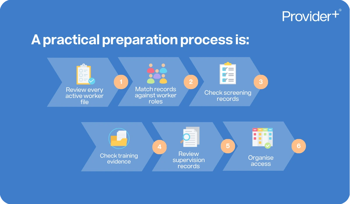 Six steps to prepare staff files before an NDIS audit